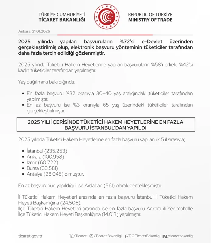 Tüketici Hakem başvuruları yüzde 20 arttı... 907 bin başvurudan 850 bini sonuçlandı