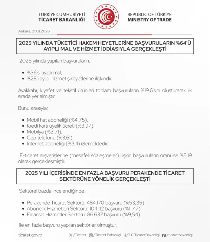 Tüketici Hakem başvuruları yüzde 20 arttı... 907 bin başvurudan 850 bini sonuçlandı