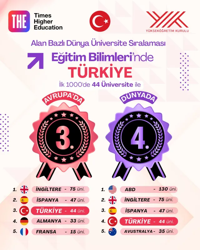 Türkiye eğitim bilimlerinde dünya zirvesine yaklaştı