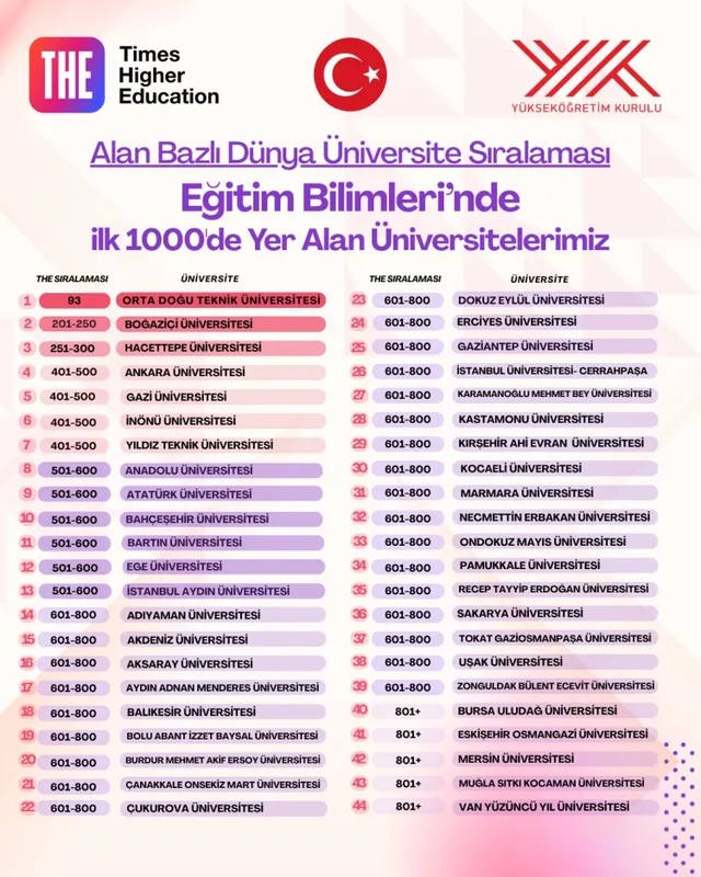 Türkiye eğitim bilimlerinde dünya zirvesine yaklaştı