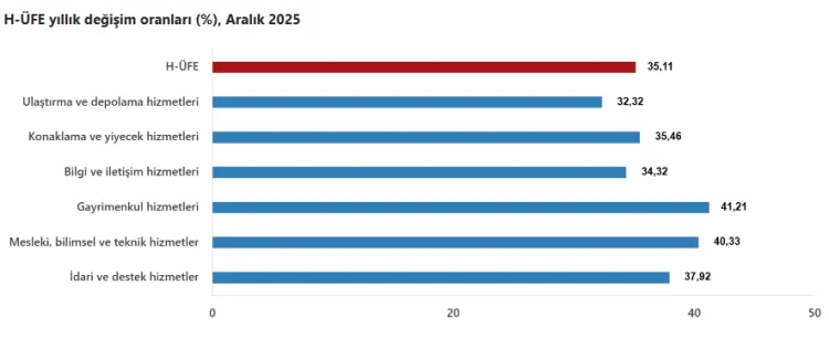 Hizmet üretici fiyatları yıllık yüzde 35,11 arttı