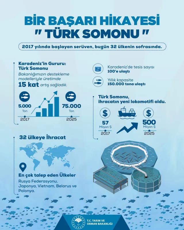 Karadenizin gururu... Türk somonu su ürünleri ihracatının yeni lokomotifi