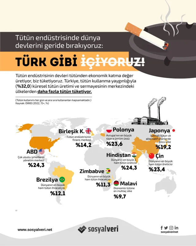 Sigarada OECD ortalamasını ikiye katladık