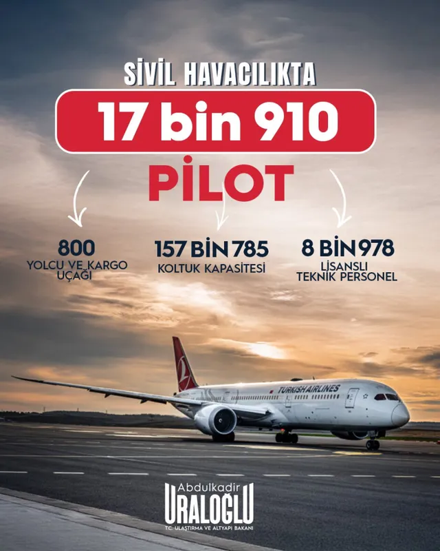 Havacılıkta dünya devleri arasında yerimiz sağlamlaşıyor... Sivil havacılıkta 17 bin 910 pilot