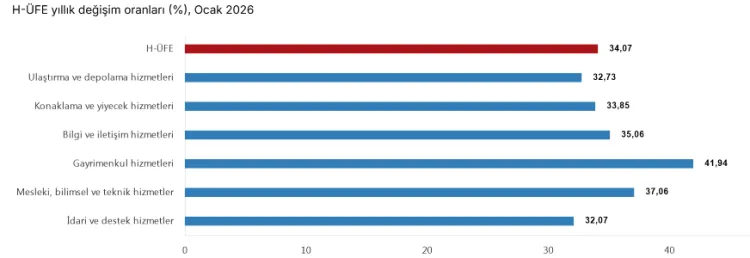 H-ÜFE'de yıllıkta gayrimenkul, aylıkta mesleki hizmetler zirvede