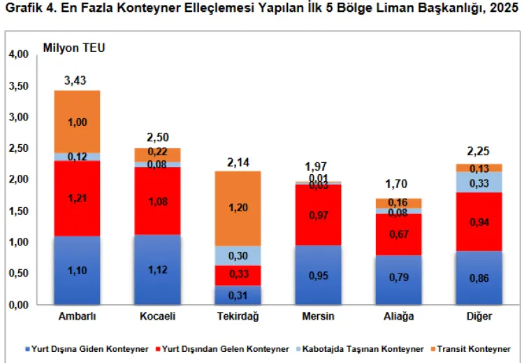 Limanlarda elleçlenen yük 2025’te artış gösterdi