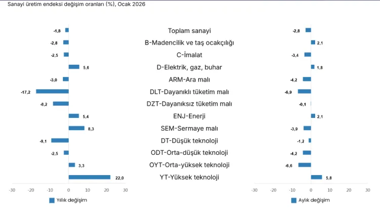 Sanayi üretimi Ocak'ta geriledi