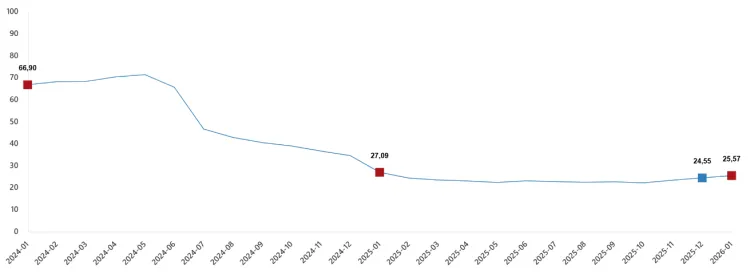 İnşaat maliyetleri rekor artış gösterdi... İşçilik maliyetleri yine zirvede