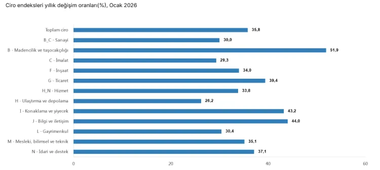 Toplam ciro yıllık yüzde 35,8 arttı... Yıllıkta madencilik, aylıkta ise konaklama ilk sırada