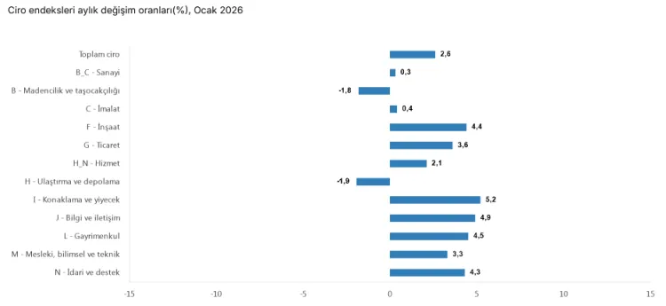 Toplam ciro yıllık yüzde 35,8 arttı... Yıllıkta madencilik, aylıkta ise konaklama ilk sırada