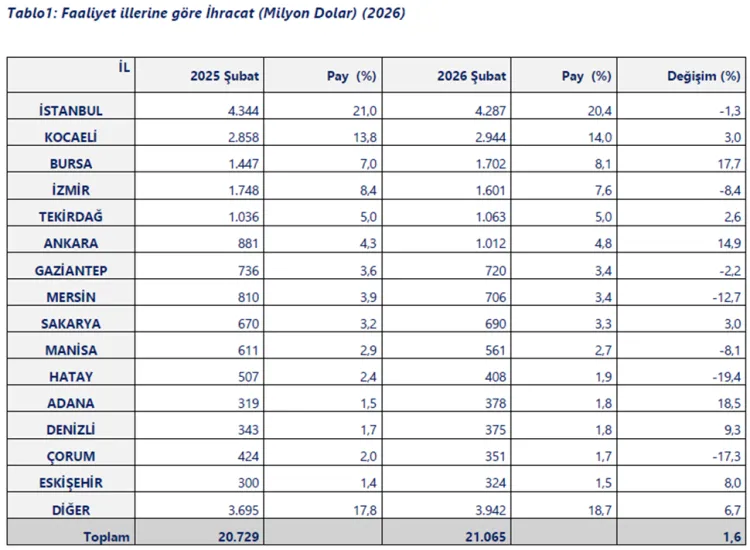 Şubat’ta ihracatın lideri İstanbul oldu...Yılın ilk iki ayında 40 ilde ihracat arttı