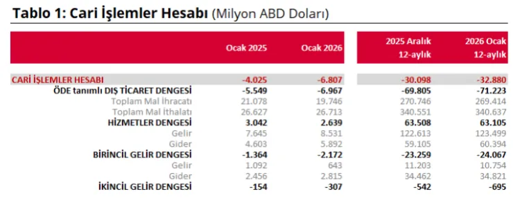 Cari açık Ocak'ta 6,8 milyar dolar oldu