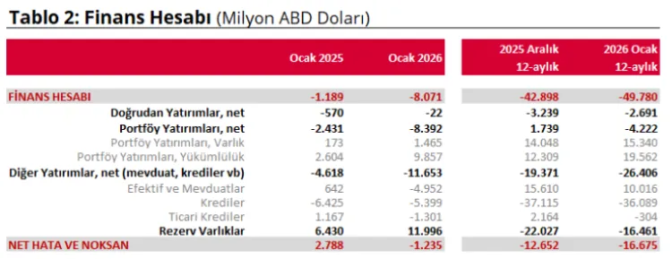 Cari açık Ocak'ta 6,8 milyar dolar oldu