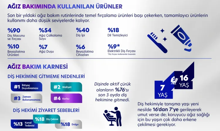 Araştırma: Toplumun yarısı dişlerini günde 2 kez fırçalamıyor
