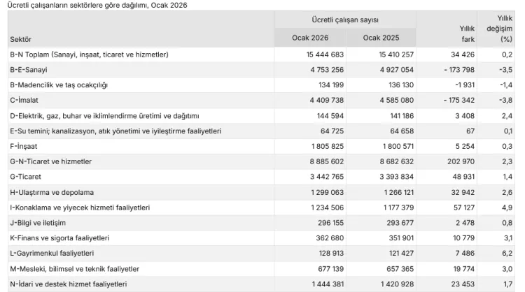 Ücretli çalışan 15,5 milyona ulaştı