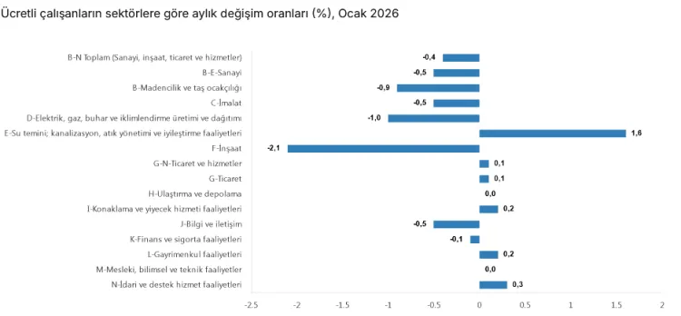 Ücretli çalışan 15,5 milyona ulaştı
