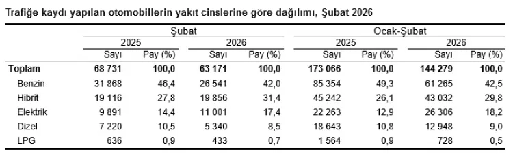 Trafiğe kayıtlı taşıtlarda düşüş... Renk tercihlerinde 'gri' zirveyi bırakmıyor
