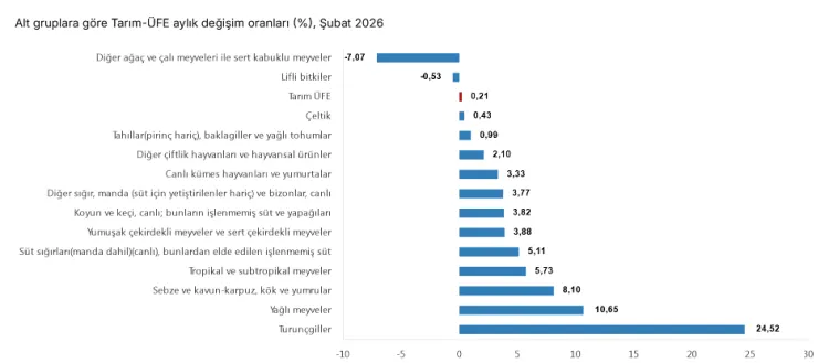 Tarım ürünleri üretici fiyatları yıllık yüzde 40,1 arttı... Aylıkta en yüksek artış turunçgillerde