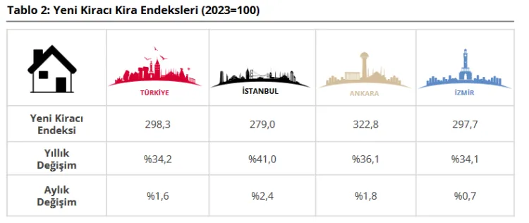Konut fiyatlarında reel düşüş, kiralarda artış sürüyor