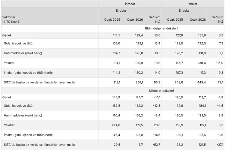 Dış ticarette ihracat birim değeri artarken miktar azaldı