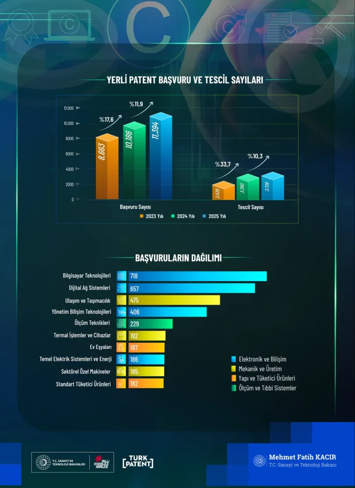 Yerli patent başvuruları 11 binin üzerine çıktı