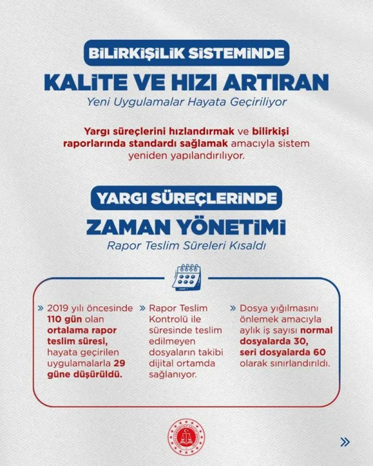 Bilirkişi süreçlerinde büyük iyileştirme... Rapor süresi 29 güne düştü
