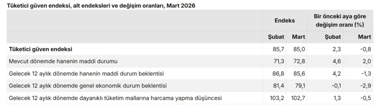 Tüketici 'güven'i azaldı!
