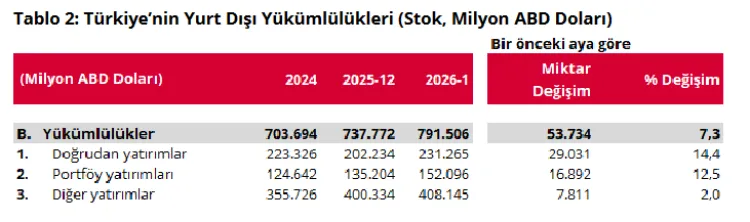 Türkiye’nin net UYP açığı -345,2 milyar dolar