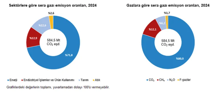 Türkiye’nin toplam Sera Gazı Emisyonu 2024’te 584,5 milyon ton CO2 eşdeğerine ulaştı