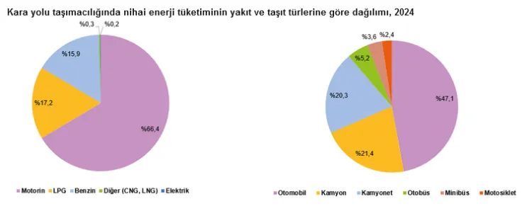 Ulaştırmada nihai enerjinin büyük bölümü karada