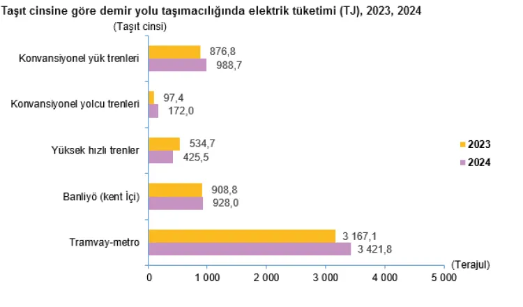 Ulaştırmada nihai enerjinin büyük bölümü karada