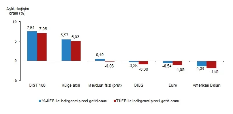 Şubat'ta döviz kaybettirdi! En reel getiri külçe altın ve BIST 100’de